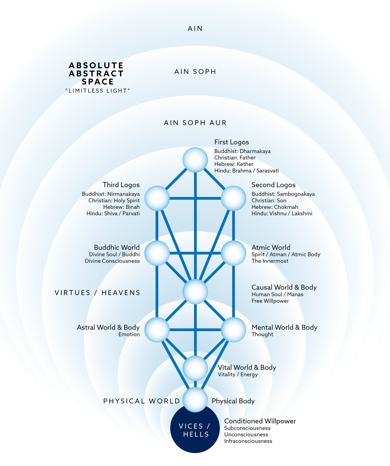 Bodies and worlds on the Tree of Life