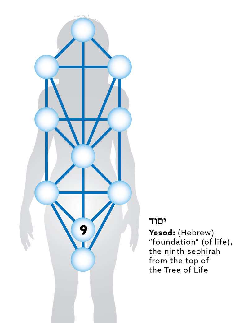 The ninth sephirah of the Tree of Life
