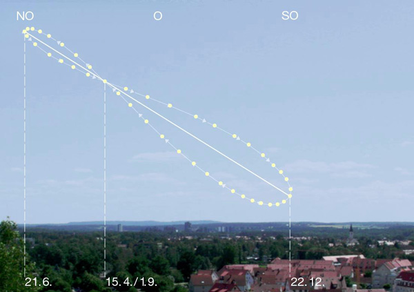 The analemma pattern shows the position of the Sun in the sky throughout the course of the year.