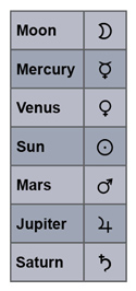 Symbols of the planets