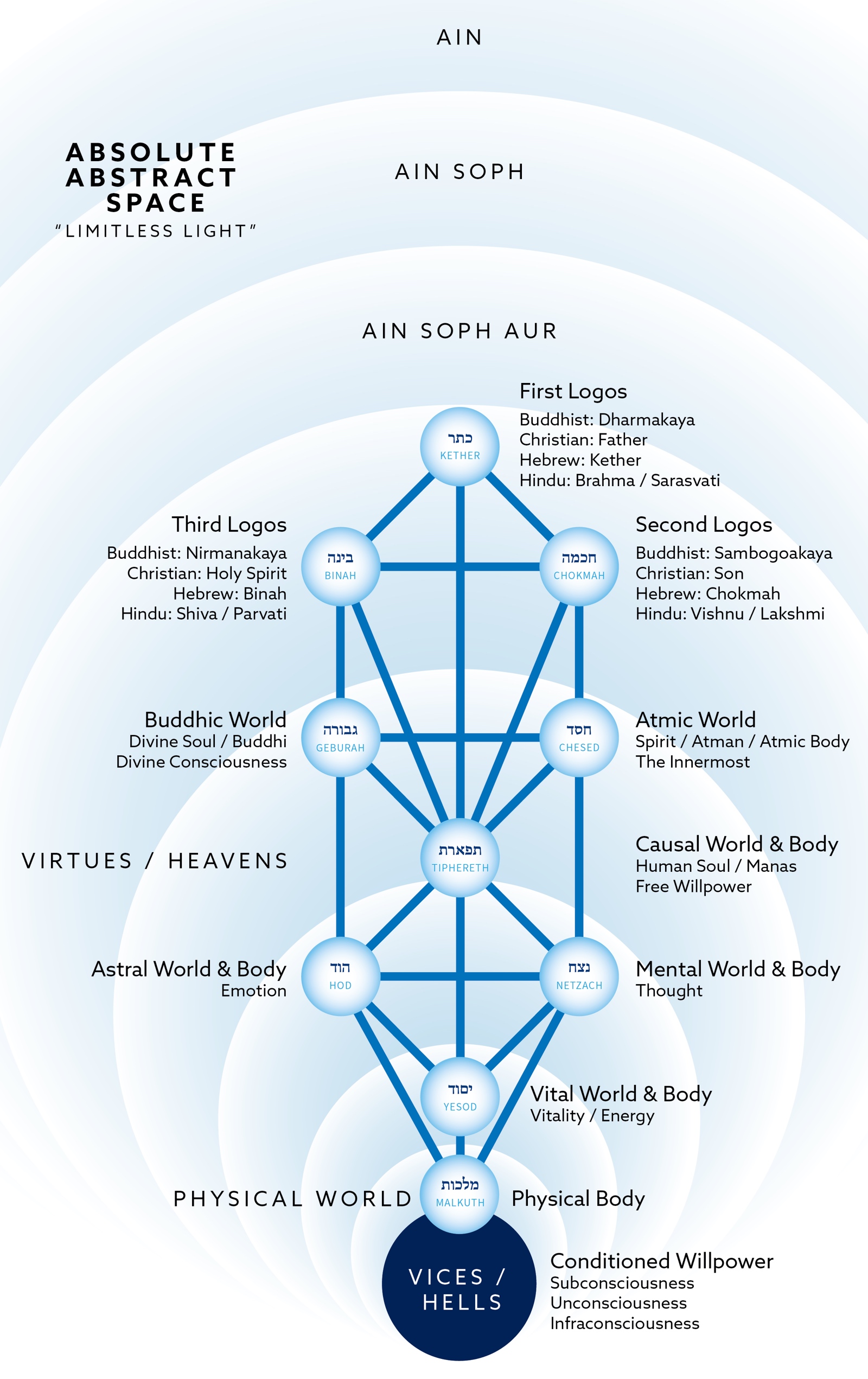 Ten sephiroth on the Tree of Life