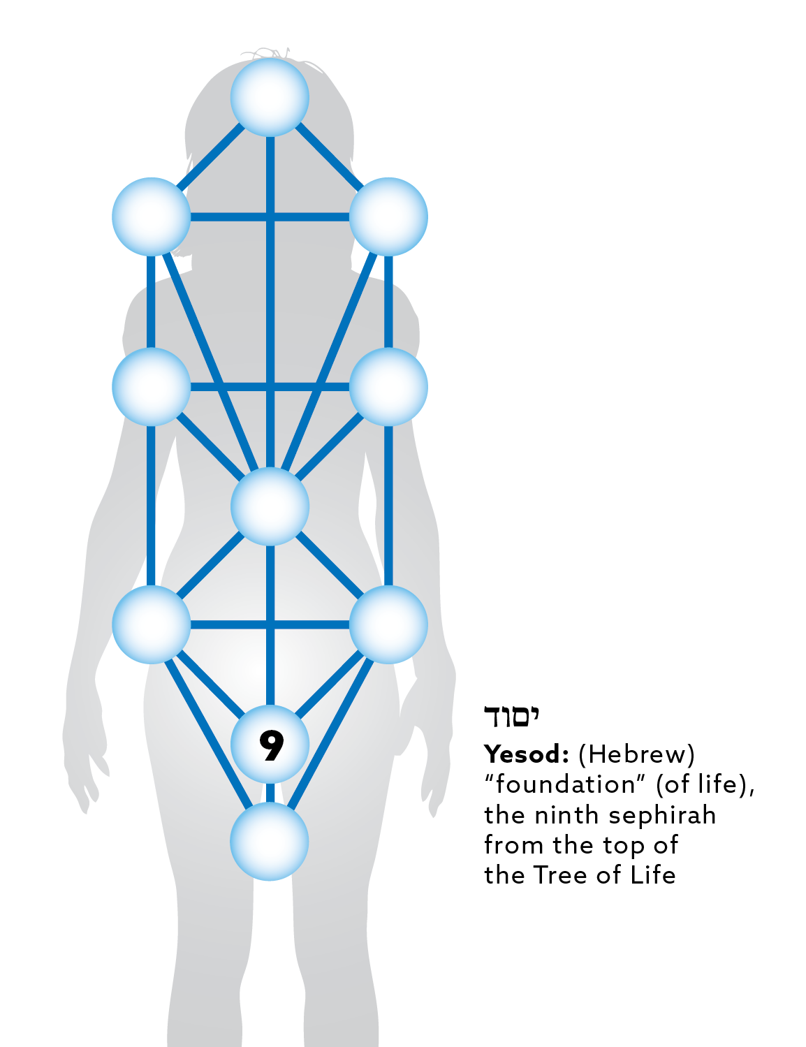 The ninth sphere of the Tree of Life