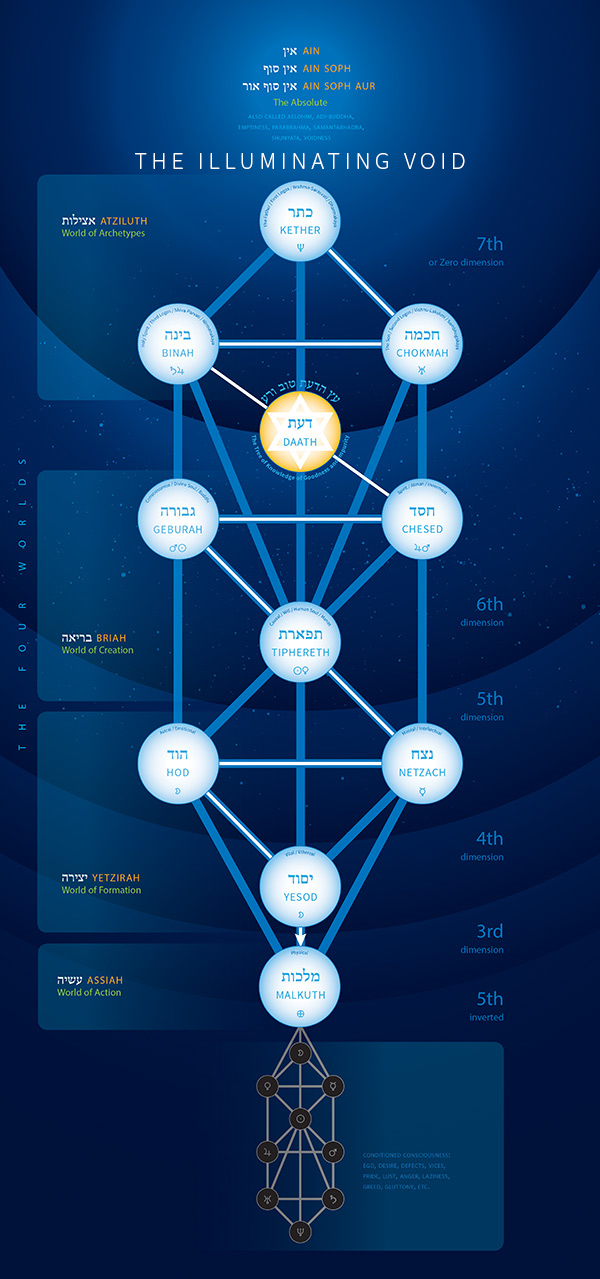Tree of Life 2.0 void