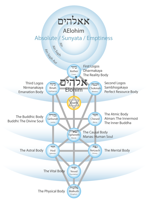 tree of life twelve bodies aelohim 500