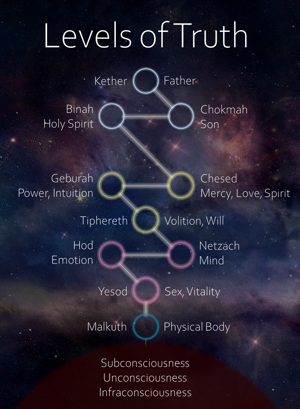 tree of life levels of truth