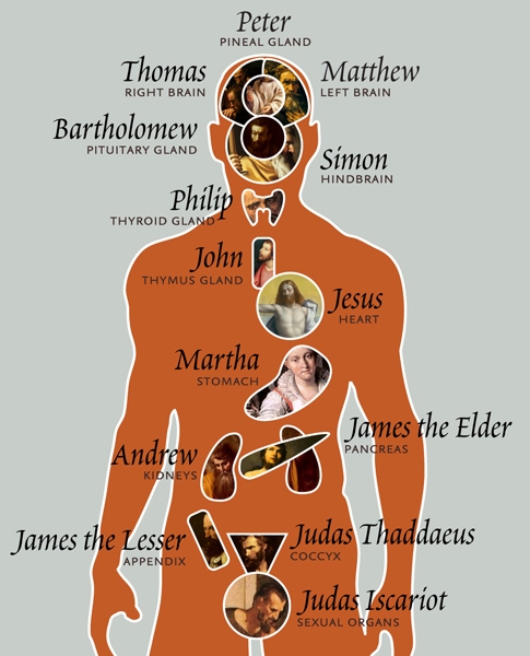 The Apostles and the Body