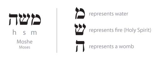 Moshe (Moses) in Hebrew