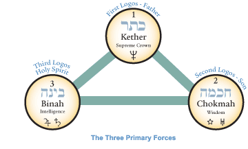 kether chokmah binah; father son and holy spirit; the trinity