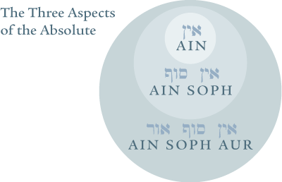 Three Aspects of the Absolute
