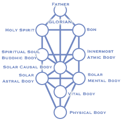 the bodies of the soul in Kabbalah