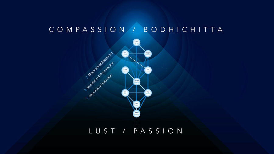 compassion and lust
