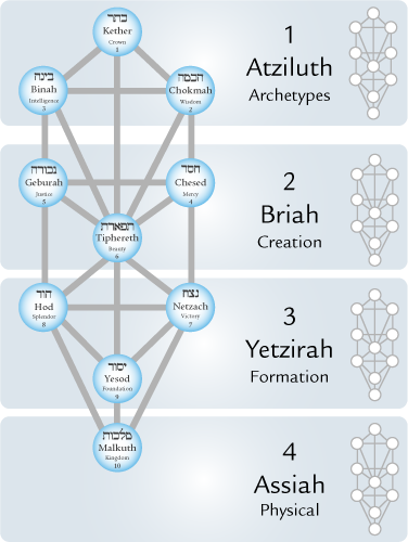 The Four Worlds of Kabbalah