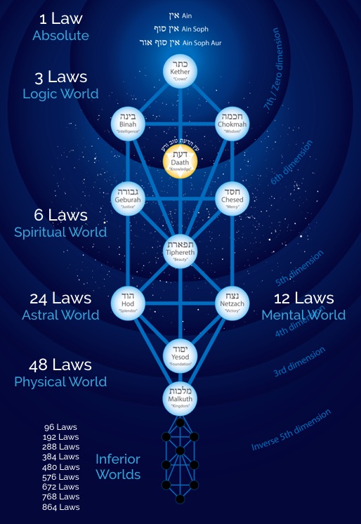 tree of life laws