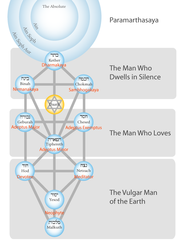 Levels of Spiritual Development on the Tree of Life