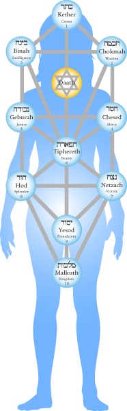 yesod on the tree of life