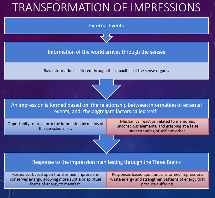 Transformation of Impressions