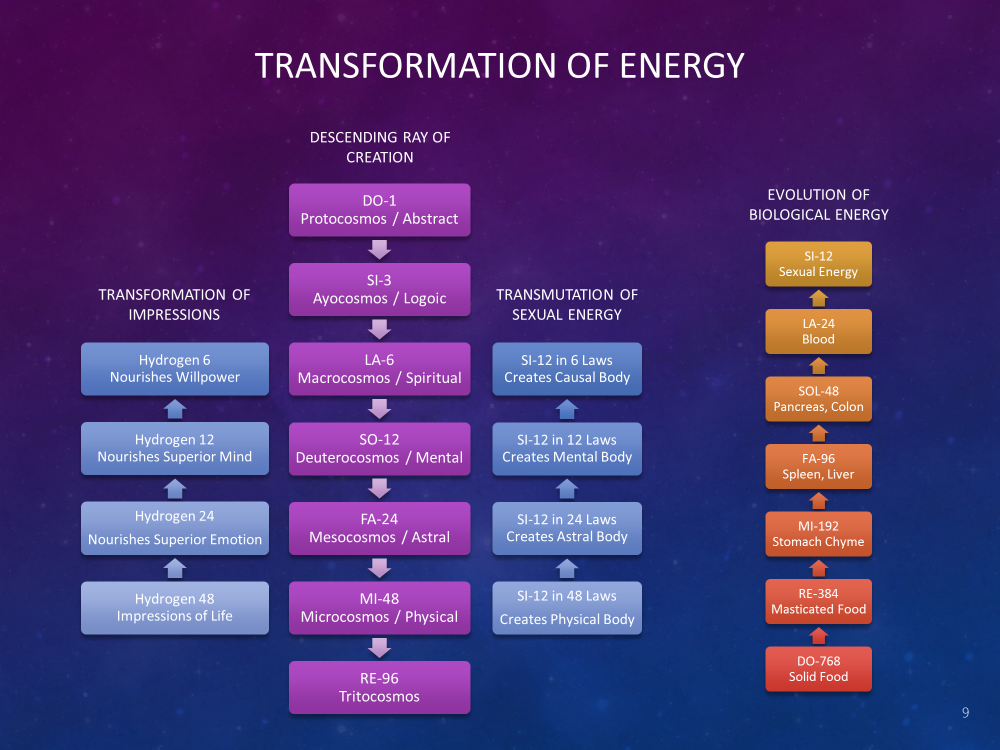 The Transformation of Energy