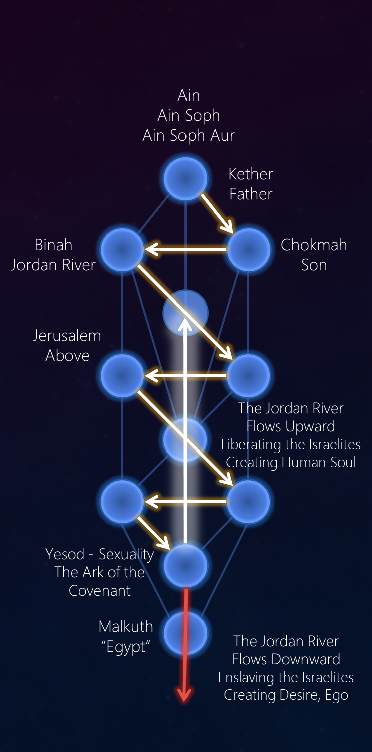 The River Jordan (ירדן) means “descender” and represents the energy that descends into the human being.