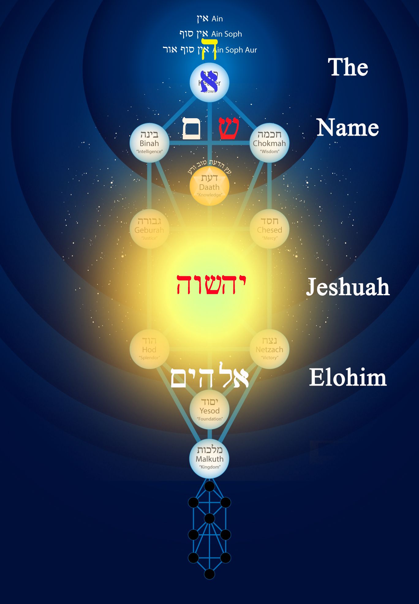 The Name Yeshuah Elohim